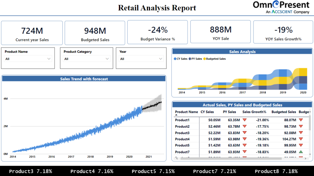 Retail Analysis Dashboard